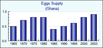 Ghana. Eggs Supply