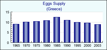 Greece. Eggs Supply