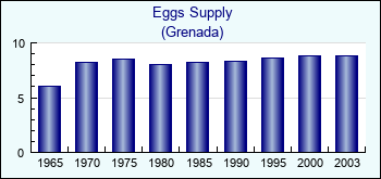 Grenada. Eggs Supply