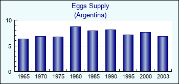 Argentina. Eggs Supply