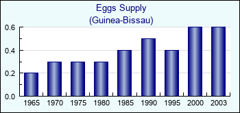 Guinea-Bissau. Eggs Supply