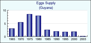 Guyana. Eggs Supply