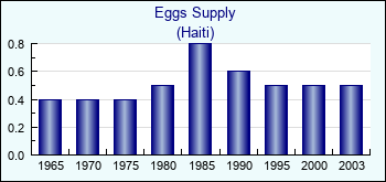 Haiti. Eggs Supply