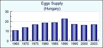 Hungary. Eggs Supply