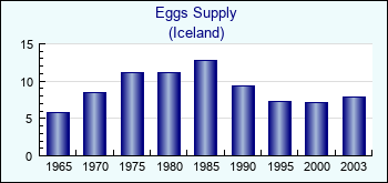 Iceland. Eggs Supply