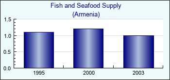 Armenia. Fish and Seafood Supply
