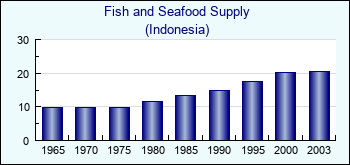 Indonesia. Fish and Seafood Supply