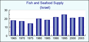 Israel. Fish and Seafood Supply