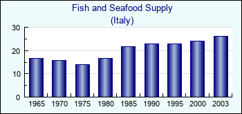 Italy. Fish and Seafood Supply