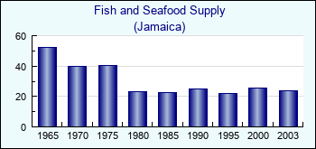 Jamaica. Fish and Seafood Supply