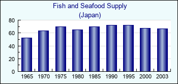 Japan. Fish and Seafood Supply