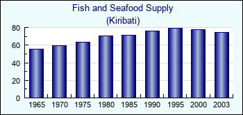 Kiribati. Fish and Seafood Supply