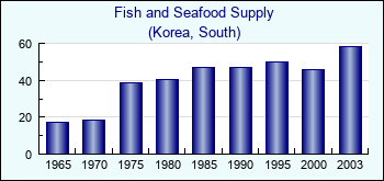 Korea, South. Fish and Seafood Supply