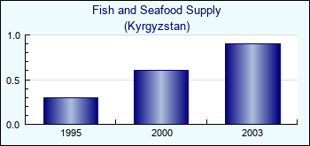 Kyrgyzstan. Fish and Seafood Supply