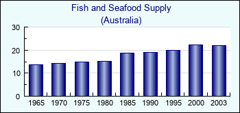 Australia. Fish and Seafood Supply