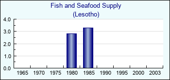 Lesotho. Fish and Seafood Supply