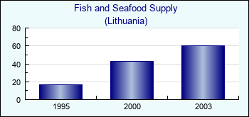 Lithuania. Fish and Seafood Supply