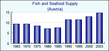 Austria. Fish and Seafood Supply