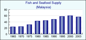 Malaysia. Fish and Seafood Supply