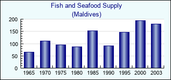 Maldives. Fish and Seafood Supply