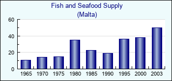 Malta. Fish and Seafood Supply