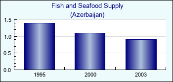 Azerbaijan. Fish and Seafood Supply