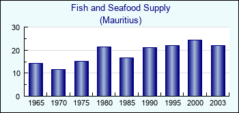 Mauritius. Fish and Seafood Supply