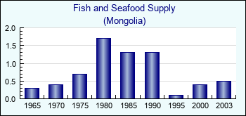 Mongolia. Fish and Seafood Supply