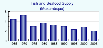 Mozambique. Fish and Seafood Supply