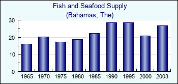 Bahamas, The. Fish and Seafood Supply