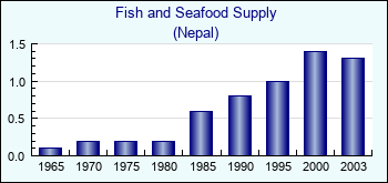 Nepal. Fish and Seafood Supply