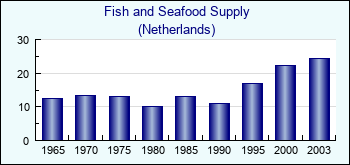 Netherlands. Fish and Seafood Supply