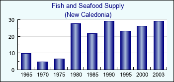 New Caledonia. Fish and Seafood Supply