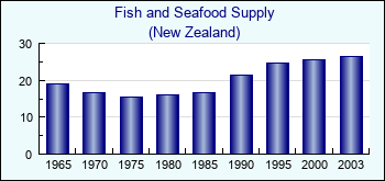 New Zealand. Fish and Seafood Supply