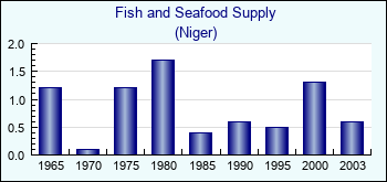 Niger. Fish and Seafood Supply