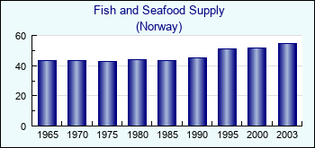 Norway. Fish and Seafood Supply