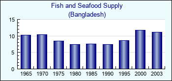 Bangladesh. Fish and Seafood Supply