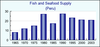 Peru. Fish and Seafood Supply
