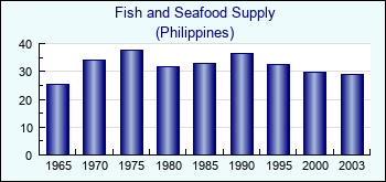 Philippines. Fish and Seafood Supply