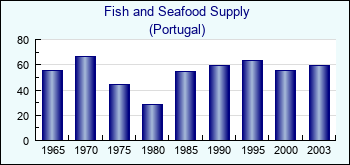 Portugal. Fish and Seafood Supply