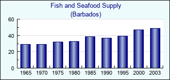 Barbados. Fish and Seafood Supply