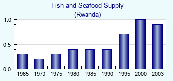 Rwanda. Fish and Seafood Supply