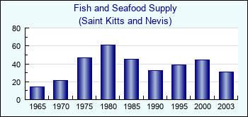 Saint Kitts and Nevis. Fish and Seafood Supply