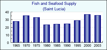 Saint Lucia. Fish and Seafood Supply