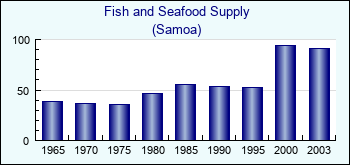 Samoa. Fish and Seafood Supply