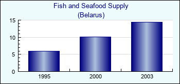 Belarus. Fish and Seafood Supply