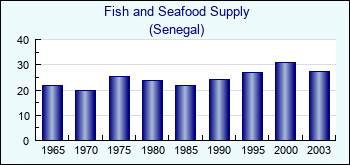Senegal. Fish and Seafood Supply