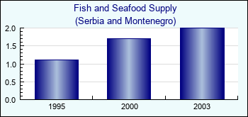 Serbia and Montenegro. Fish and Seafood Supply