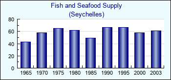 Seychelles. Fish and Seafood Supply