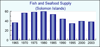 Solomon Islands. Fish and Seafood Supply